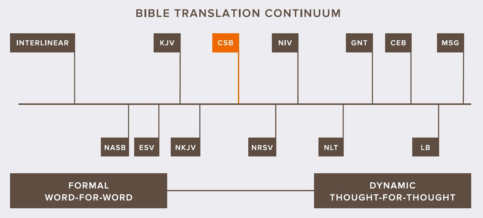 Bible Translation Continuum Chart